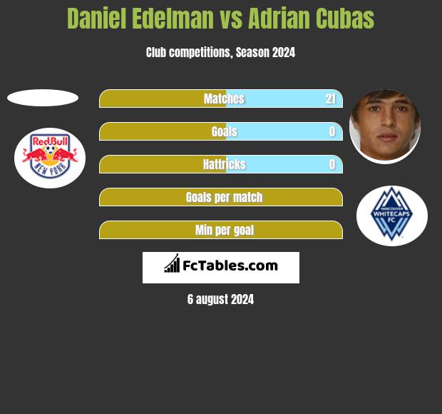 Daniel Edelman vs Adrian Cubas h2h player stats