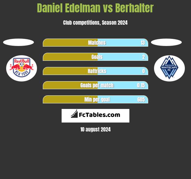 Daniel Edelman vs Berhalter h2h player stats