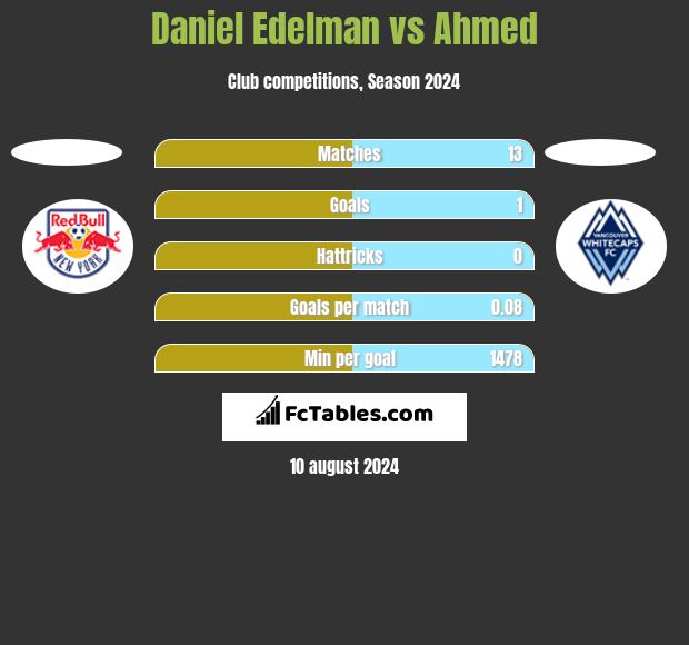 Daniel Edelman vs Ahmed h2h player stats