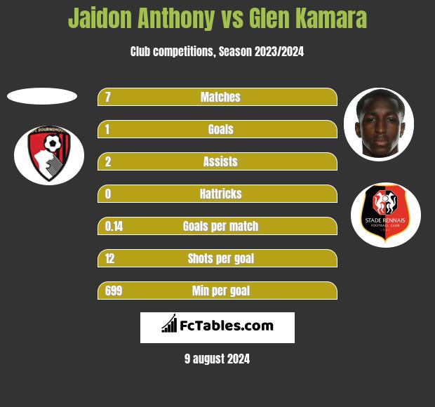 Jaidon Anthony vs Glen Kamara h2h player stats