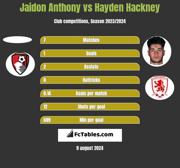 Jaidon Anthony vs Hayden Hackney h2h player stats