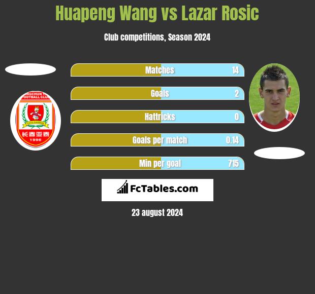 Huapeng Wang vs Lazar Rosic h2h player stats