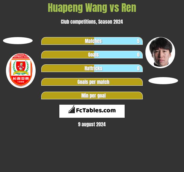 Huapeng Wang vs Ren h2h player stats