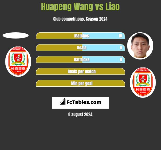 Huapeng Wang vs Liao h2h player stats