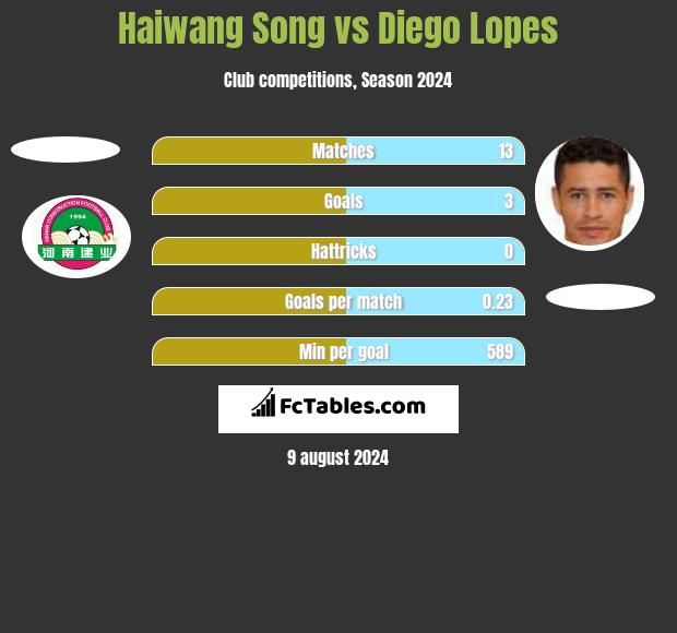 Haiwang Song vs Diego Lopes h2h player stats