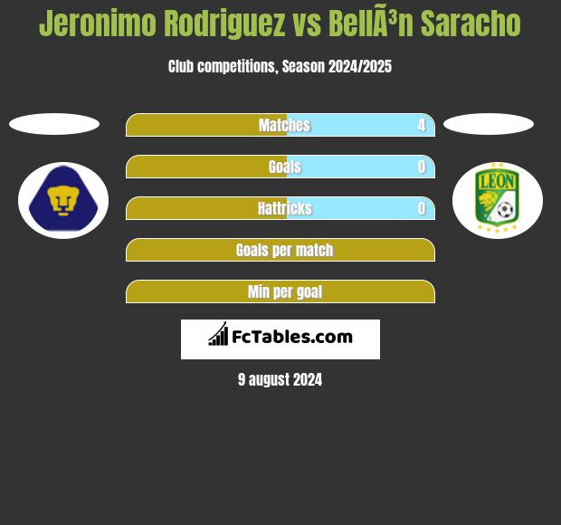 Jeronimo Rodriguez vs BellÃ³n Saracho h2h player stats