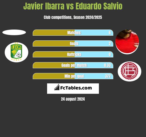 Javier Ibarra vs Eduardo Salvio h2h player stats