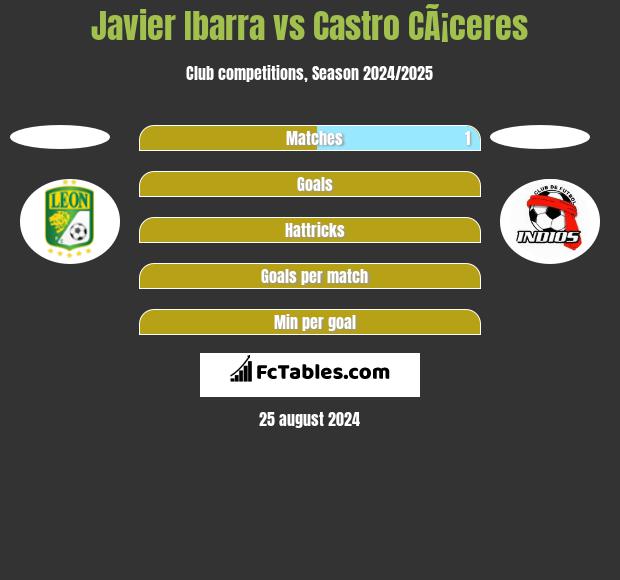 Javier Ibarra vs Castro CÃ¡ceres h2h player stats