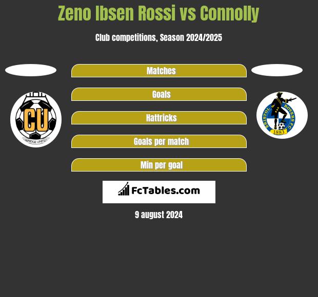 Zeno Ibsen Rossi vs Connolly h2h player stats