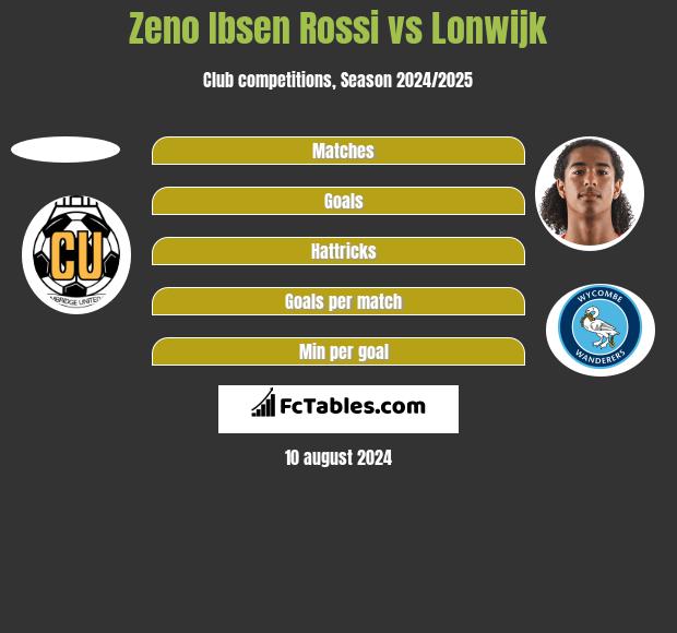 Zeno Ibsen Rossi vs Lonwijk h2h player stats