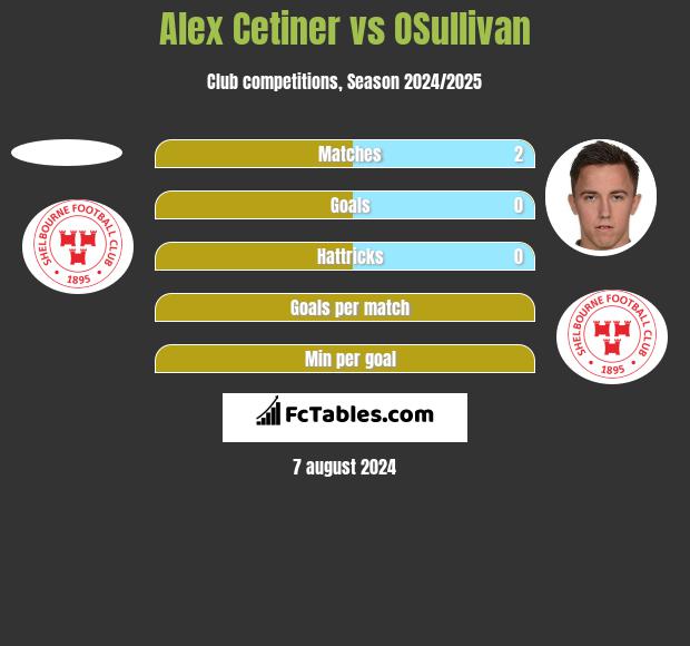 Alex Cetiner vs OSullivan h2h player stats