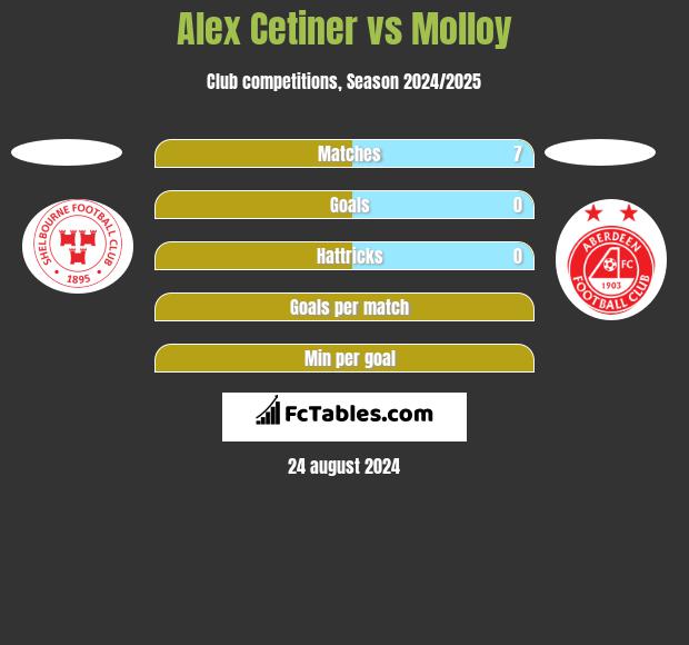 Alex Cetiner vs Molloy h2h player stats