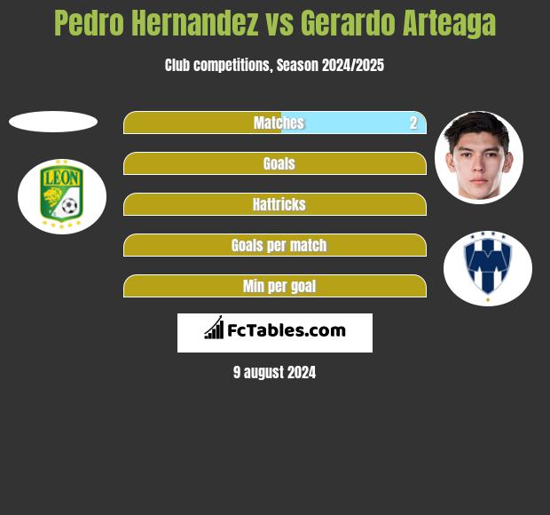 Pedro Hernandez vs Gerardo Arteaga h2h player stats