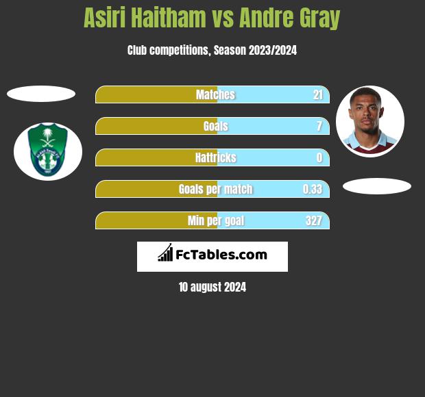 Asiri Haitham vs Andre Gray h2h player stats