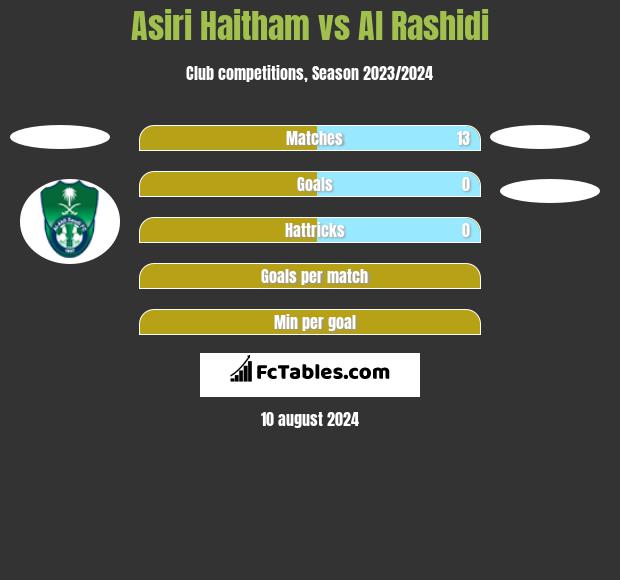 Asiri Haitham vs Al Rashidi h2h player stats