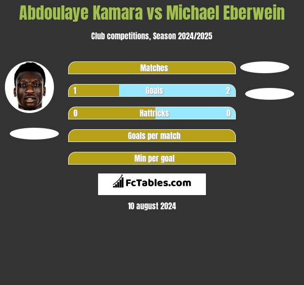 Abdoulaye Kamara vs Michael Eberwein h2h player stats