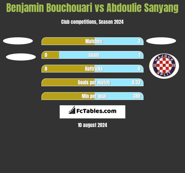 Benjamin Bouchouari vs Abdoulie Sanyang h2h player stats