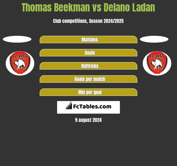 Thomas Beekman vs Delano Ladan h2h player stats