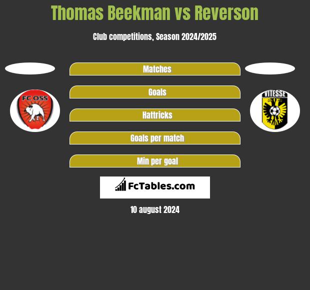 Thomas Beekman vs Reverson h2h player stats