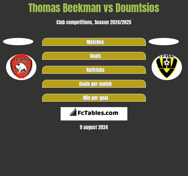 Thomas Beekman vs Doumtsios h2h player stats