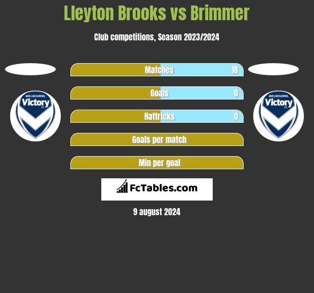 Lleyton Brooks vs Brimmer h2h player stats