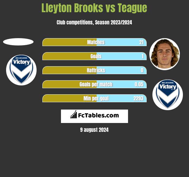 Lleyton Brooks vs Teague h2h player stats