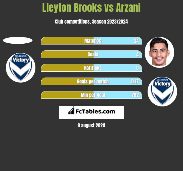 Lleyton Brooks vs Arzani h2h player stats