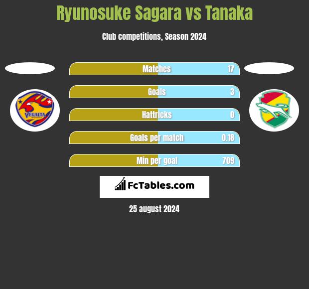 Ryunosuke Sagara vs Tanaka h2h player stats