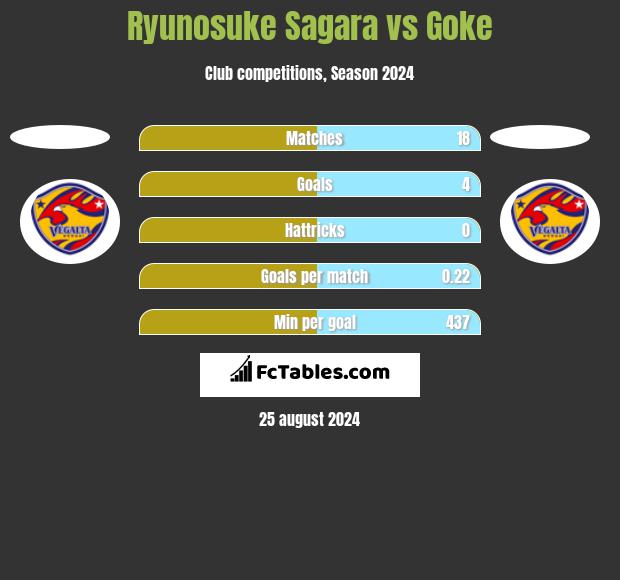 Ryunosuke Sagara vs Goke h2h player stats