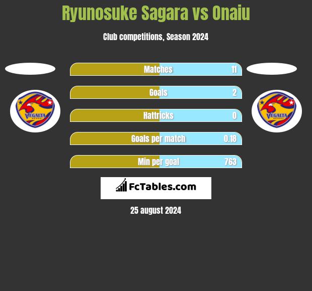 Ryunosuke Sagara vs Onaiu h2h player stats