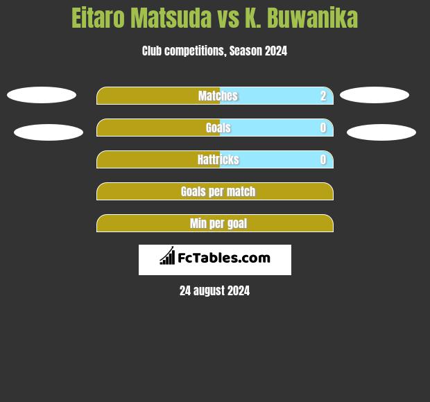 Eitaro Matsuda vs K. Buwanika h2h player stats