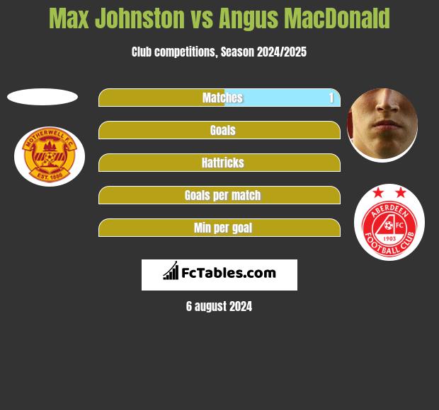 Max Johnston vs Angus MacDonald h2h player stats