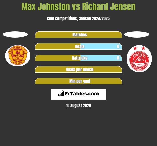 Max Johnston vs Richard Jensen h2h player stats