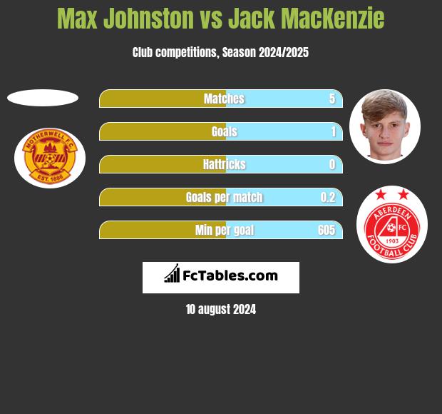 Max Johnston vs Jack MacKenzie h2h player stats