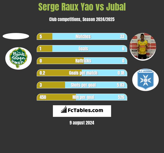 Serge Raux Yao vs Jubal h2h player stats