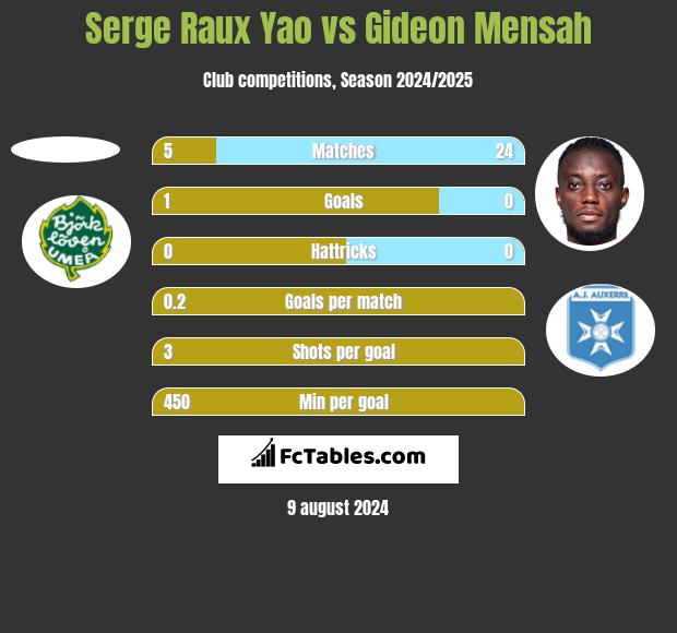 Serge Raux Yao vs Gideon Mensah h2h player stats