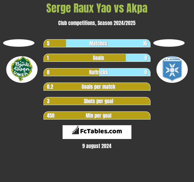 Serge Raux Yao vs Akpa h2h player stats