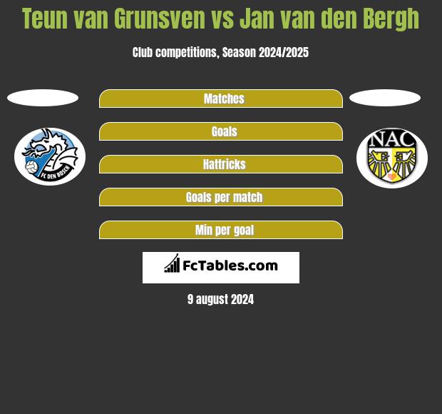 Teun van Grunsven vs Jan van den Bergh h2h player stats