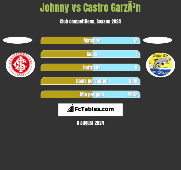 Johnny vs Castro GarzÃ³n h2h player stats