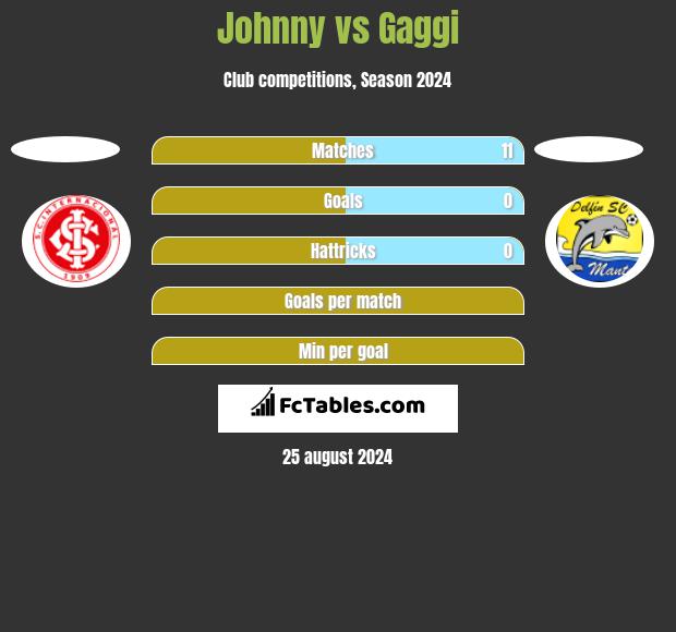 Johnny vs Gaggi h2h player stats