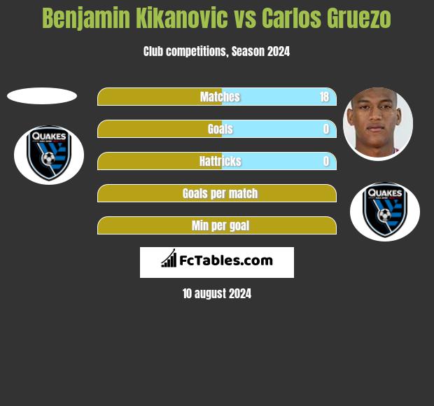 Benjamin Kikanovic vs Carlos Gruezo h2h player stats