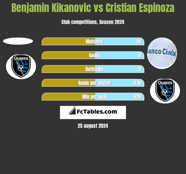 Benjamin Kikanovic vs Cristian Espinoza h2h player stats