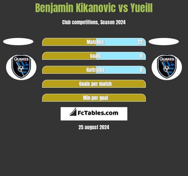 Benjamin Kikanovic vs Yueill h2h player stats