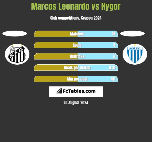 Marcos Leonardo vs Hygor h2h player stats