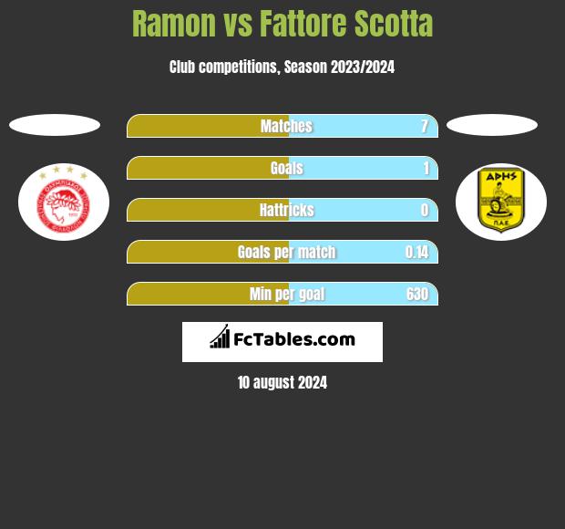 Ramon vs Fattore Scotta h2h player stats