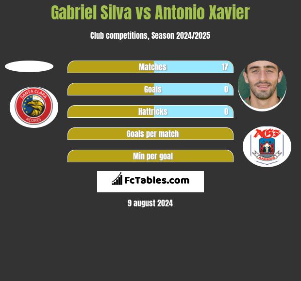 Gabriel Silva vs Antonio Xavier h2h player stats