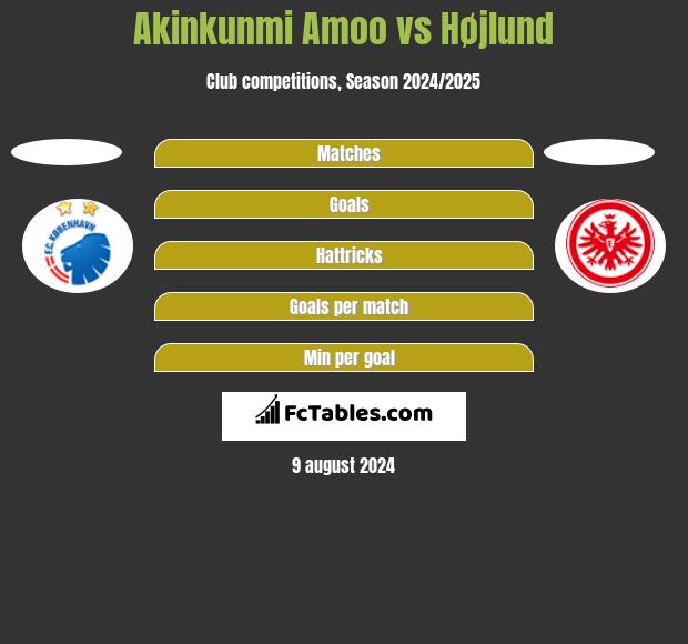 Akinkunmi Amoo vs Højlund h2h player stats