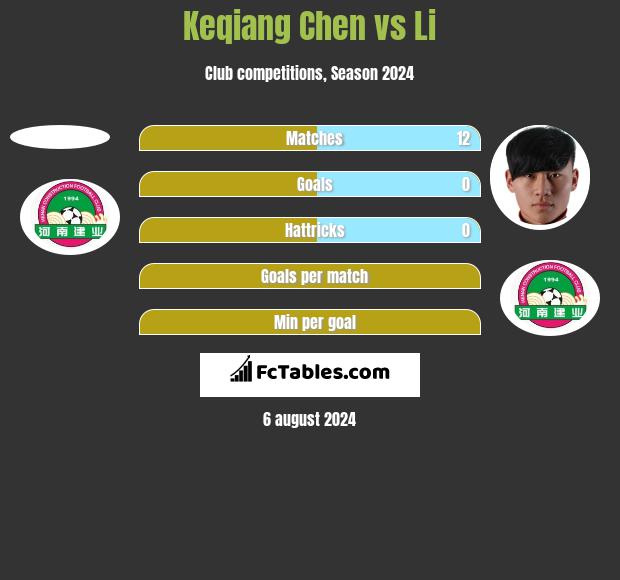 Keqiang Chen vs Li h2h player stats