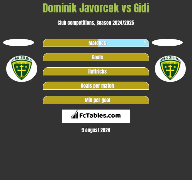 Dominik Javorcek vs Gidi h2h player stats