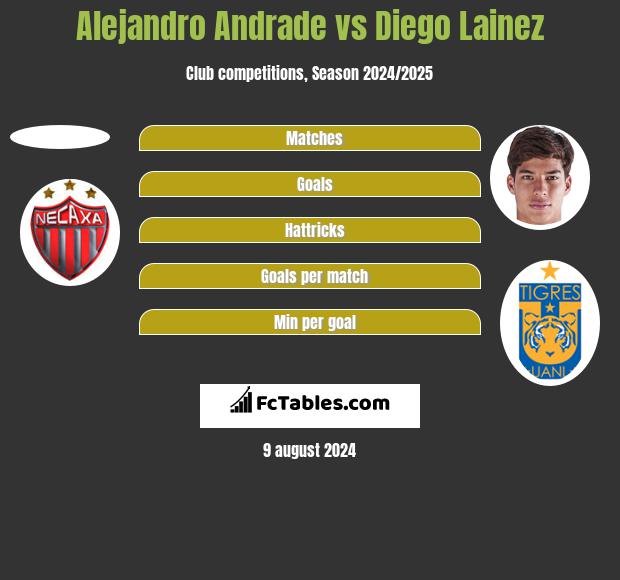 Alejandro Andrade vs Diego Lainez h2h player stats